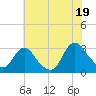 Tide chart for Green Bank, New Jersey on 2025/07/19