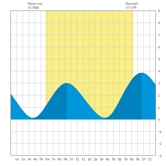 Tide chart for Green Bank on 2025/07/22