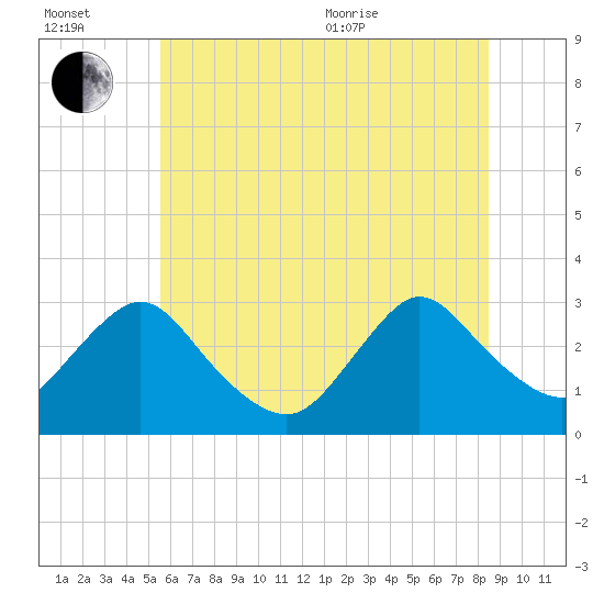 Tide chart for Green Bank on 2025/07/02