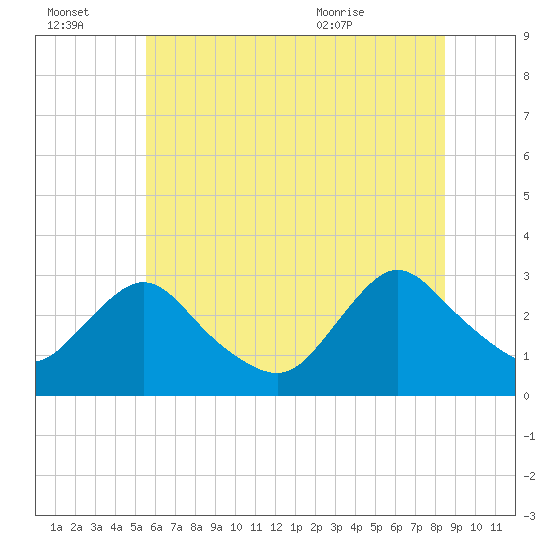 Tide chart for Green Bank on 2025/07/03