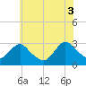 Tide chart for Green Bank, New Jersey on 2025/07/3