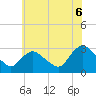 Tide chart for Green Bank, New Jersey on 2025/07/6