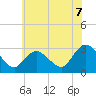 Tide chart for Green Bank, New Jersey on 2025/07/7