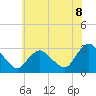 Tide chart for Green Bank, New Jersey on 2025/07/8