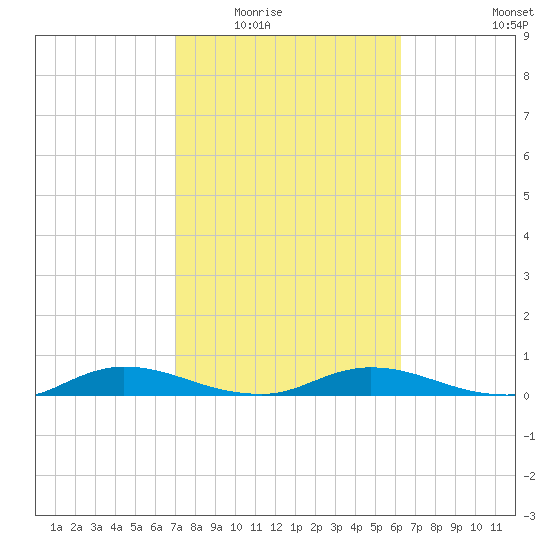 Tide Chart for 2021/02/16