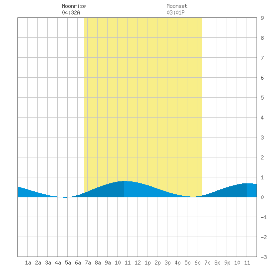 Tide Chart for 2021/03/9