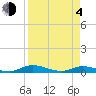 Tide chart for Green Cove Springs, Florida on 2021/04/4