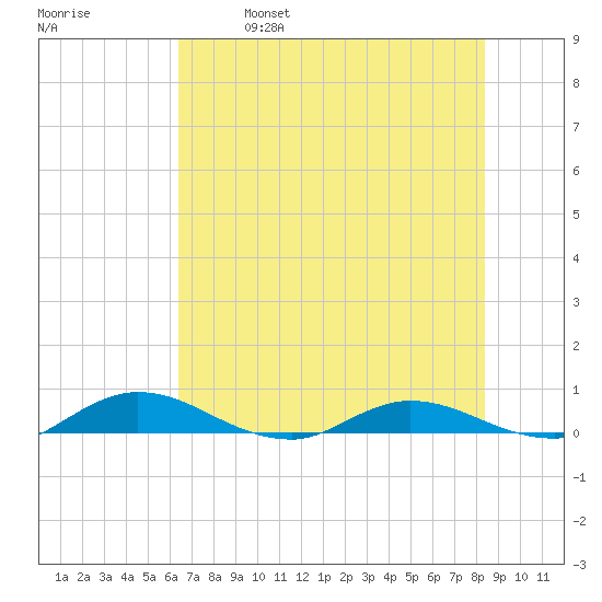 Tide Chart for 2021/05/29