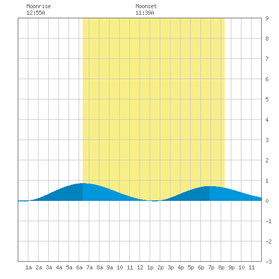 Tide Chart for 2021/05/31