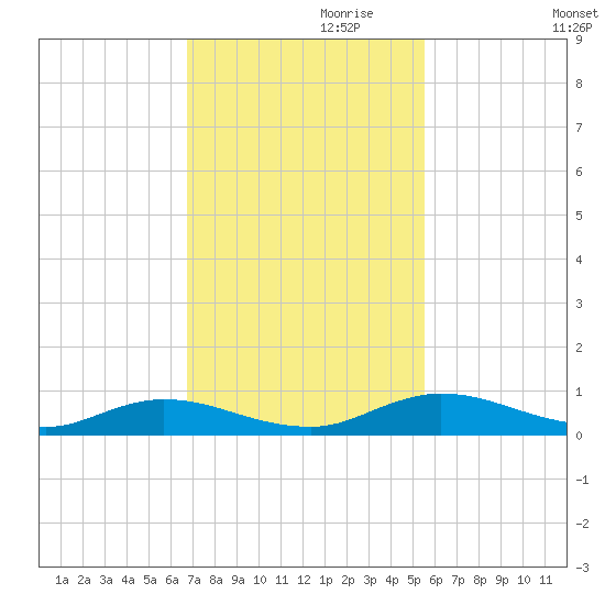 Tide Chart for 2021/11/10