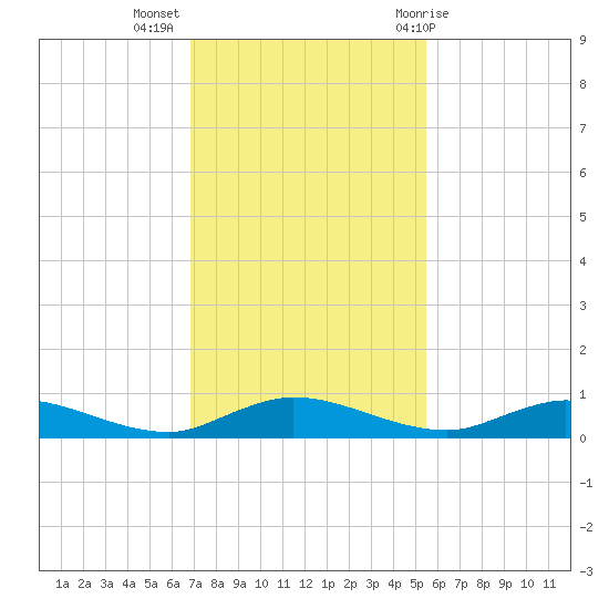 Tide Chart for 2021/11/16