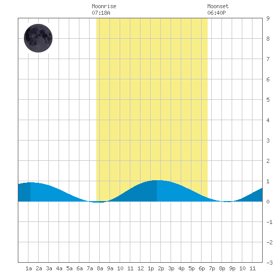 Tide Chart for 2021/11/4