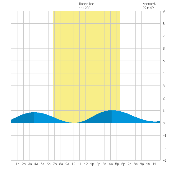 Tide Chart for 2021/11/8