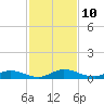 Tide chart for Green Cove Springs, Florida on 2022/11/10