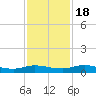 Tide chart for Green Cove Springs, Florida on 2022/11/18