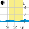 Tide chart for Green Cove Springs, Florida on 2022/11/1