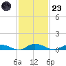 Tide chart for Green Cove Springs, Florida on 2022/11/23