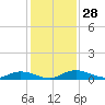 Tide chart for Green Cove Springs, Florida on 2022/11/28