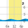 Tide chart for Green Cove Springs, Florida on 2022/11/2