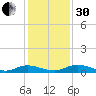 Tide chart for Green Cove Springs, Florida on 2022/11/30