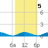 Tide chart for Green Cove Springs, Florida on 2022/11/5