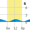 Tide chart for Green Cove Springs, Florida on 2022/11/6