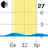 Tide chart for Green Cove Springs, Florida on 2023/02/27