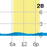 Tide chart for Green Cove Springs, Florida on 2023/04/28