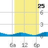 Tide chart for Green Cove Springs, Florida on 2023/09/25