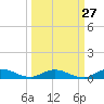 Tide chart for Green Cove Springs, Florida on 2023/09/27