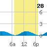 Tide chart for Green Cove Springs, Florida on 2023/09/28