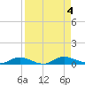 Tide chart for Green Cove Springs, Florida on 2023/09/4