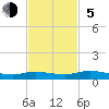 Tide chart for Green Cove Springs, Florida on 2023/11/5