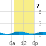 Tide chart for Green Cove Springs, Florida on 2024/01/7