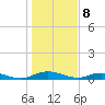 Tide chart for Green Cove Springs, Florida on 2024/01/8