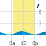 Tide chart for Green Cove Springs, Florida on 2024/02/7