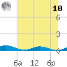 Tide chart for Green Cove Springs, Florida on 2025/07/10