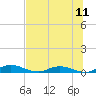 Tide chart for Green Cove Springs, Florida on 2025/07/11