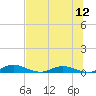 Tide chart for Green Cove Springs, Florida on 2025/07/12