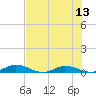 Tide chart for Green Cove Springs, Florida on 2025/07/13