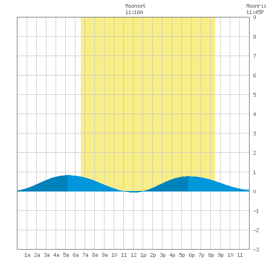 Tide chart for Green Cove Springs on 2025/07/15