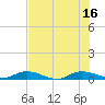 Tide chart for Green Cove Springs, Florida on 2025/07/16