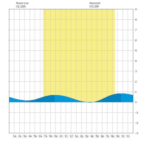 Tide chart for Green Cove Springs on 2025/07/19
