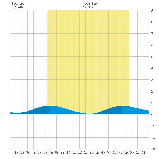 Tide chart for Green Cove Springs on 2025/07/01