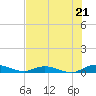 Tide chart for Green Cove Springs, Florida on 2025/07/21