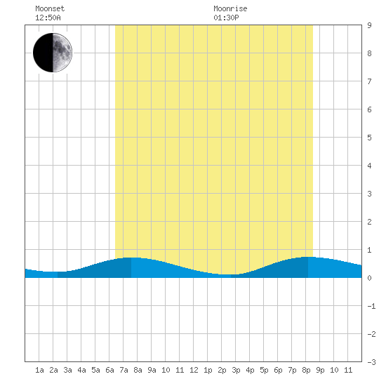 Tide chart for Green Cove Springs on 2025/07/02