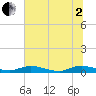 Tide chart for Green Cove Springs, Florida on 2025/07/2