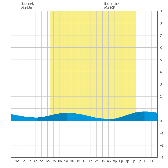 Tide chart for Green Cove Springs on 2025/07/04
