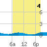 Tide chart for Green Cove Springs, Florida on 2025/07/4