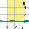 Tide chart for Green Cove Springs, Florida on 2025/07/5